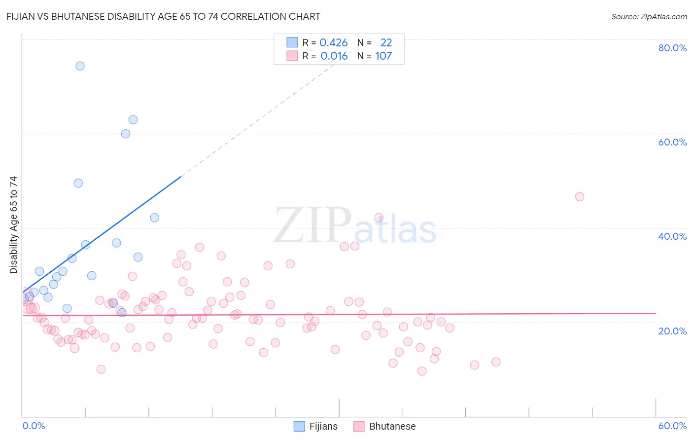 Fijian vs Bhutanese Disability Age 65 to 74