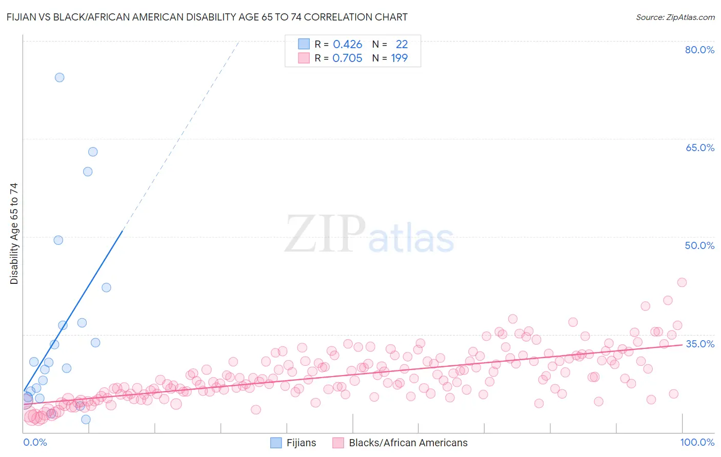 Fijian vs Black/African American Disability Age 65 to 74