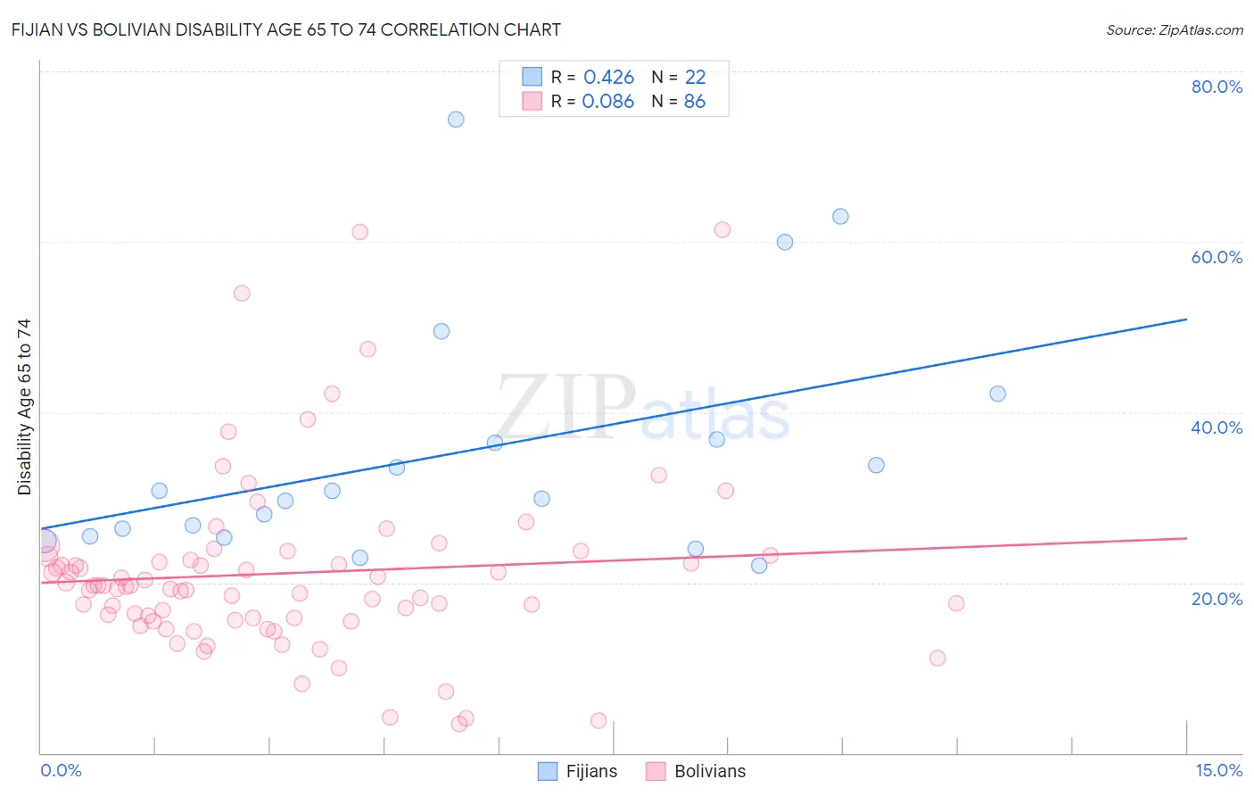 Fijian vs Bolivian Disability Age 65 to 74