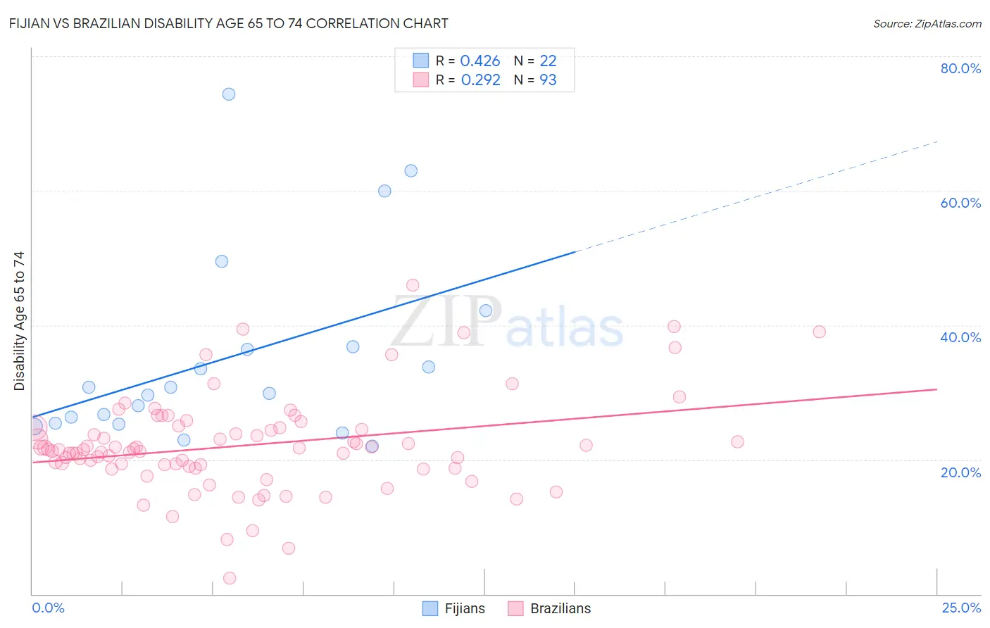 Fijian vs Brazilian Disability Age 65 to 74
