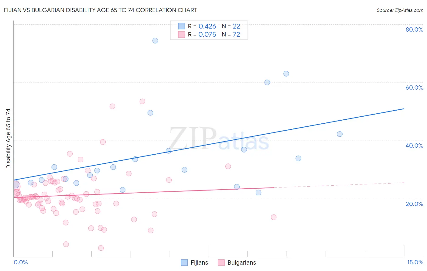 Fijian vs Bulgarian Disability Age 65 to 74