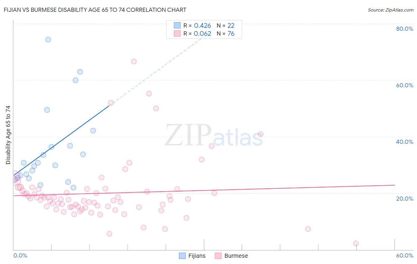 Fijian vs Burmese Disability Age 65 to 74
