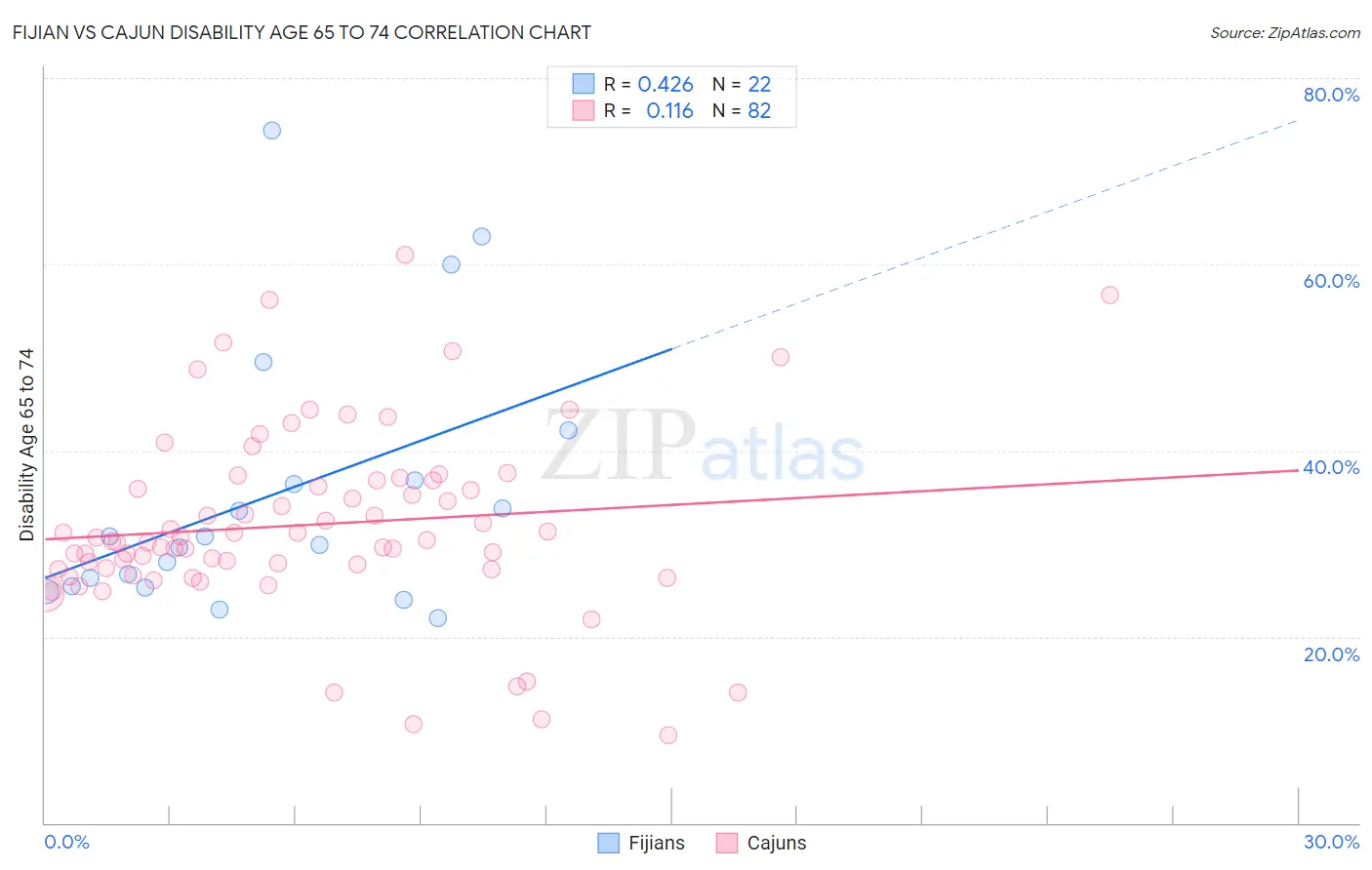 Fijian vs Cajun Disability Age 65 to 74