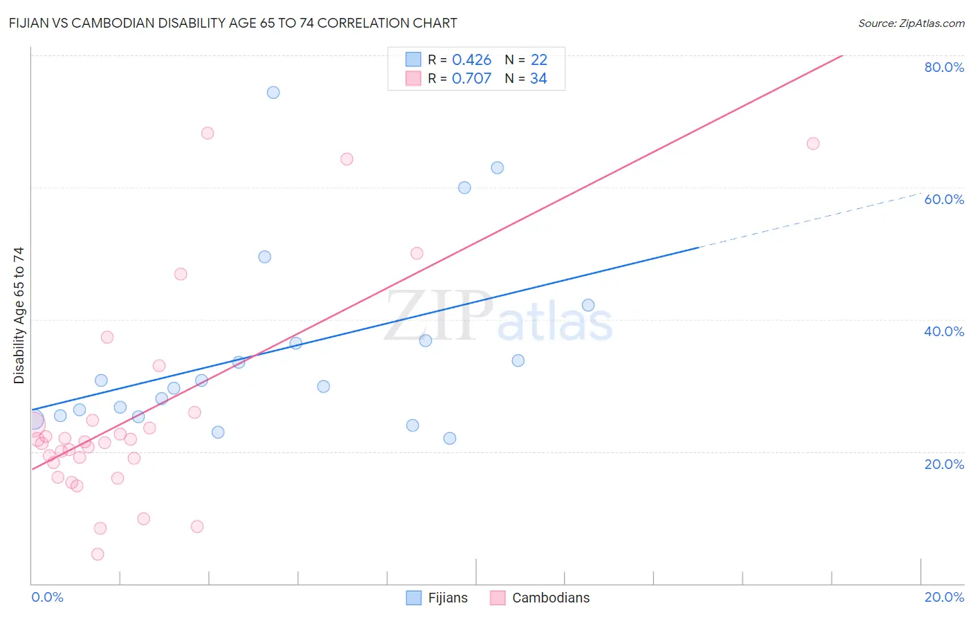 Fijian vs Cambodian Disability Age 65 to 74