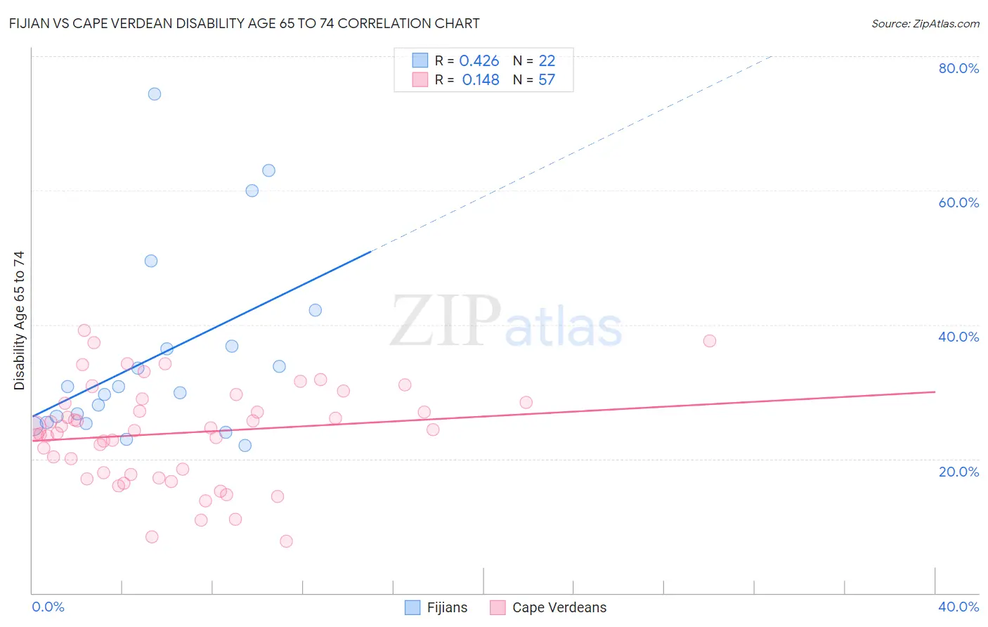 Fijian vs Cape Verdean Disability Age 65 to 74