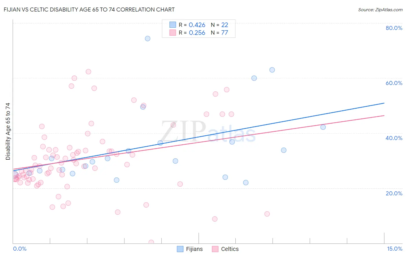 Fijian vs Celtic Disability Age 65 to 74
