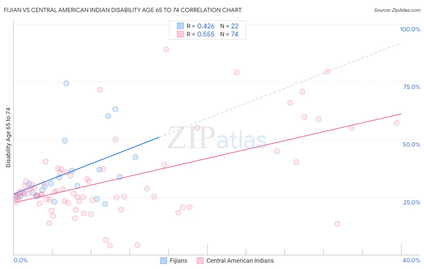Fijian vs Central American Indian Disability Age 65 to 74