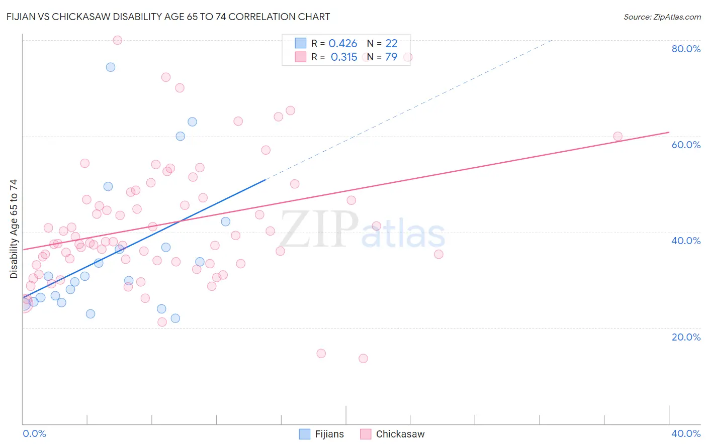 Fijian vs Chickasaw Disability Age 65 to 74