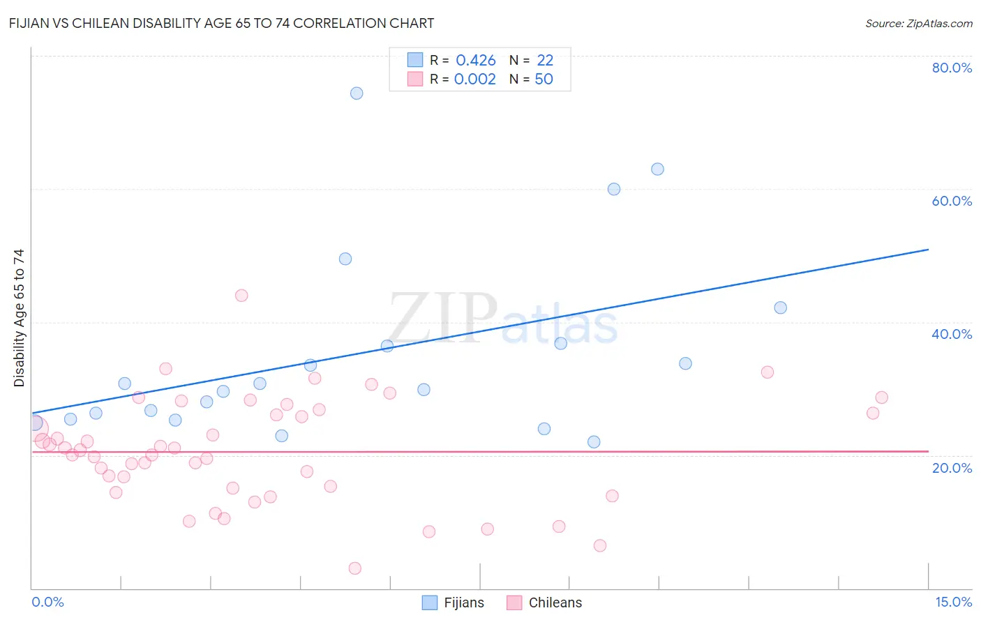 Fijian vs Chilean Disability Age 65 to 74