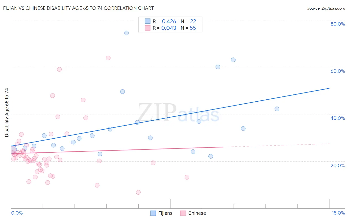 Fijian vs Chinese Disability Age 65 to 74