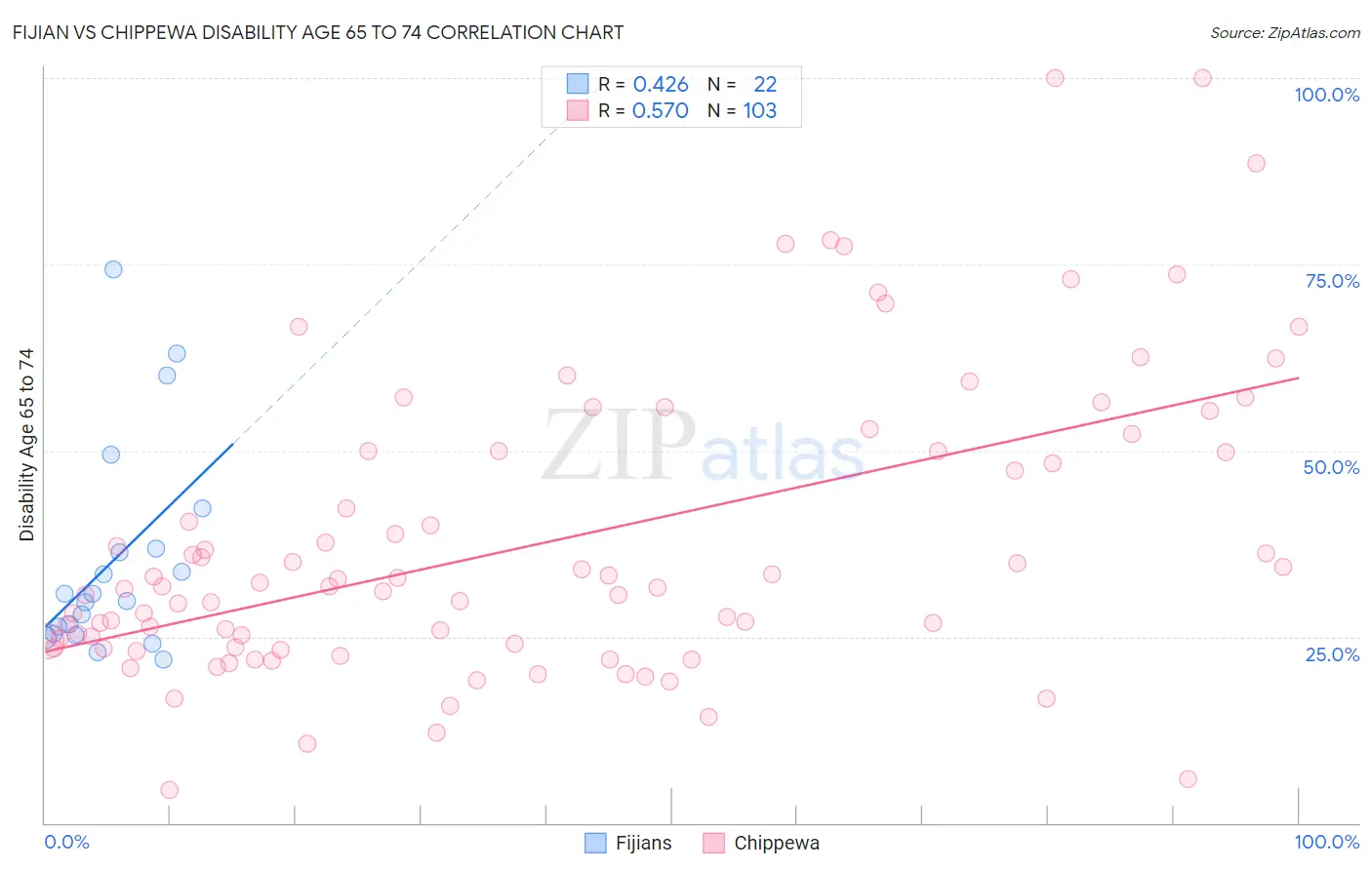 Fijian vs Chippewa Disability Age 65 to 74