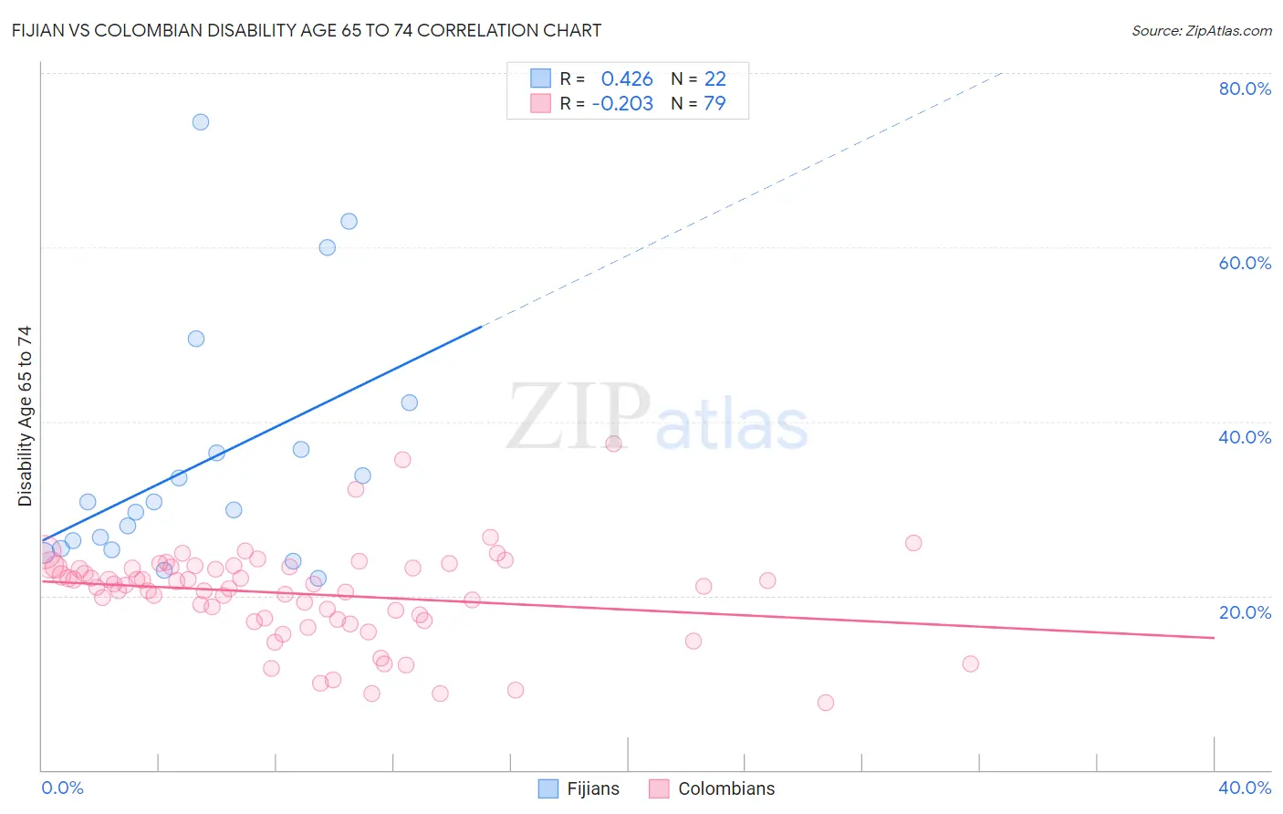 Fijian vs Colombian Disability Age 65 to 74