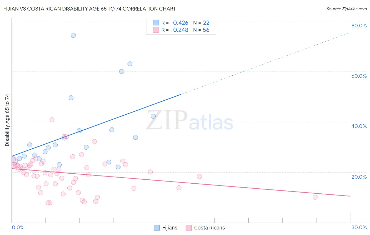 Fijian vs Costa Rican Disability Age 65 to 74