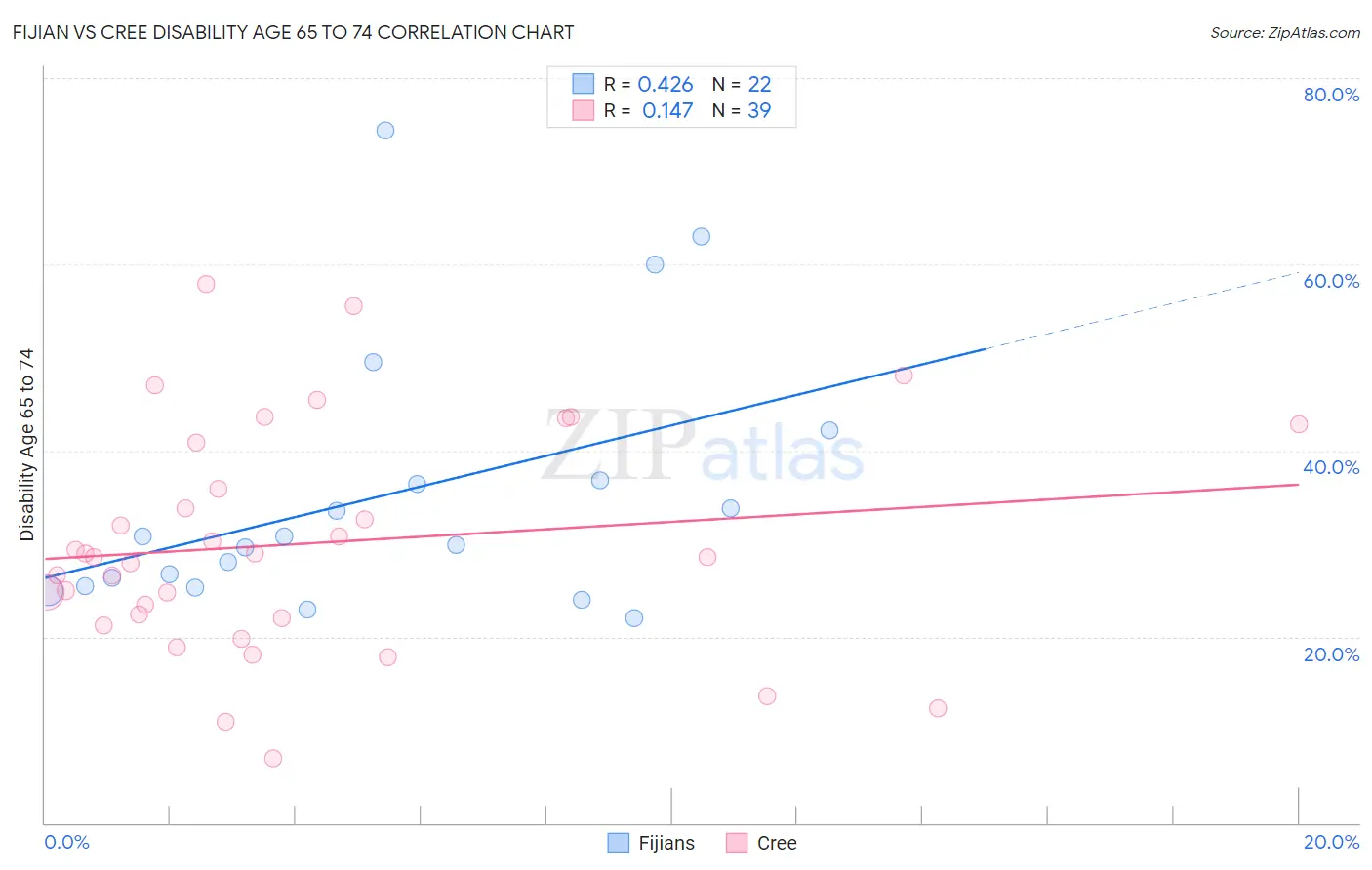 Fijian vs Cree Disability Age 65 to 74