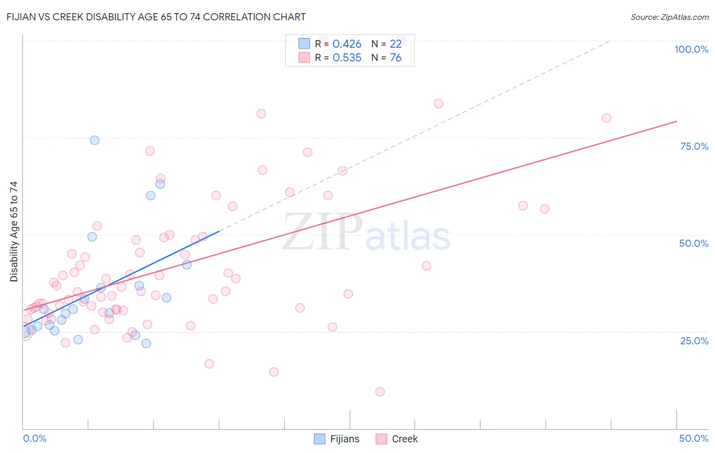 Fijian vs Creek Disability Age 65 to 74