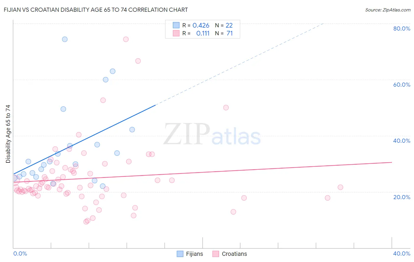 Fijian vs Croatian Disability Age 65 to 74