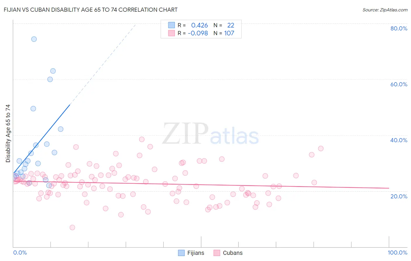 Fijian vs Cuban Disability Age 65 to 74