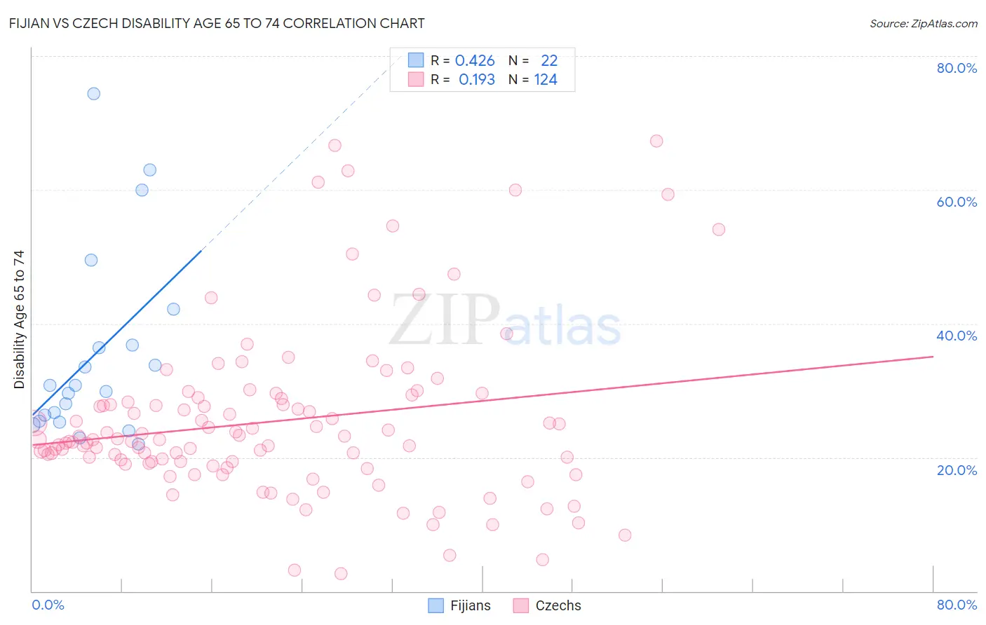 Fijian vs Czech Disability Age 65 to 74