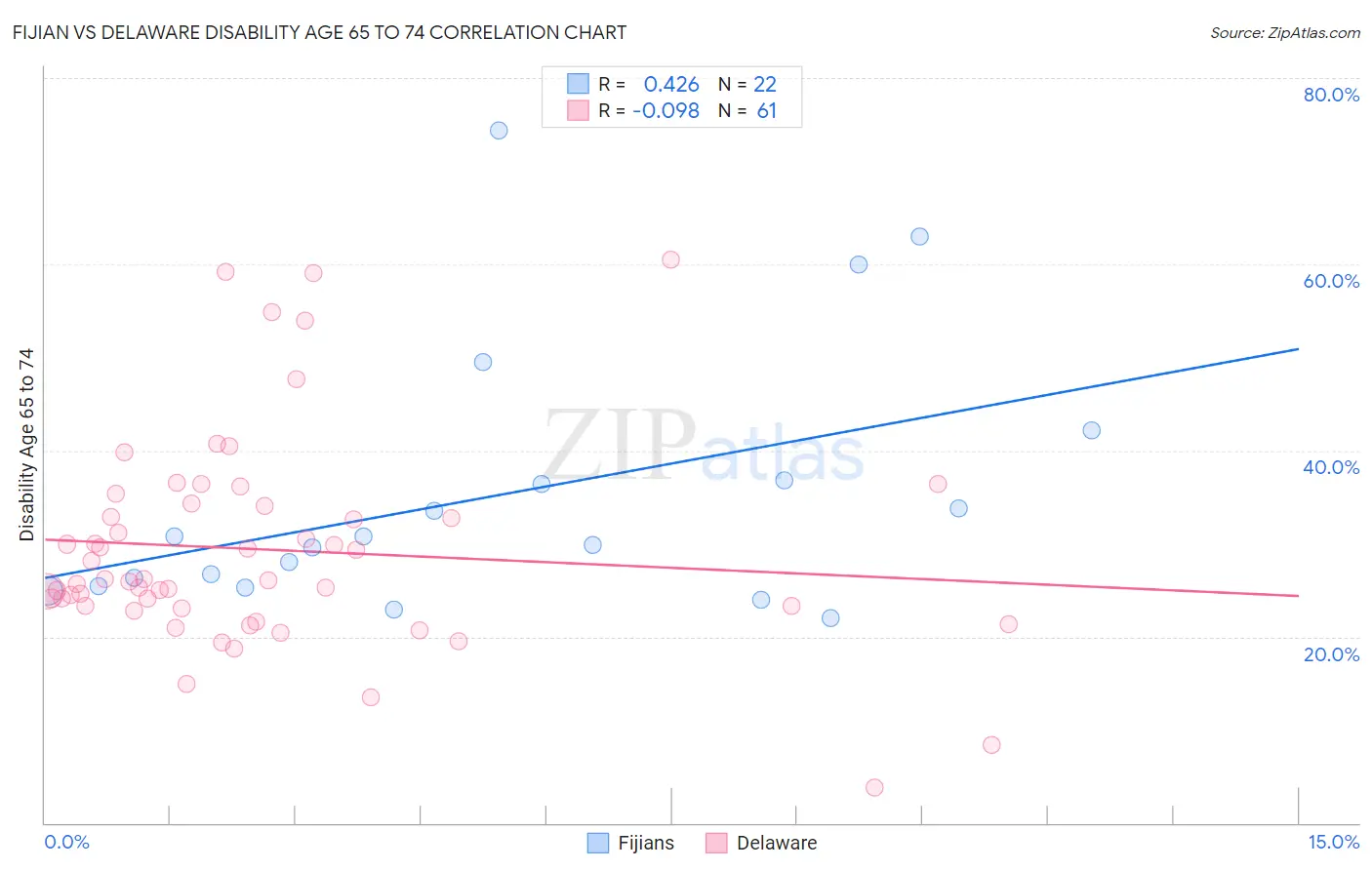 Fijian vs Delaware Disability Age 65 to 74