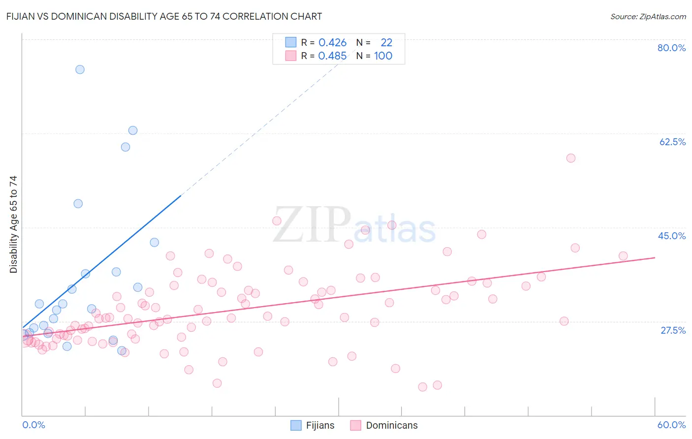 Fijian vs Dominican Disability Age 65 to 74