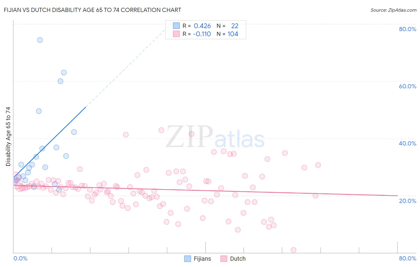 Fijian vs Dutch Disability Age 65 to 74