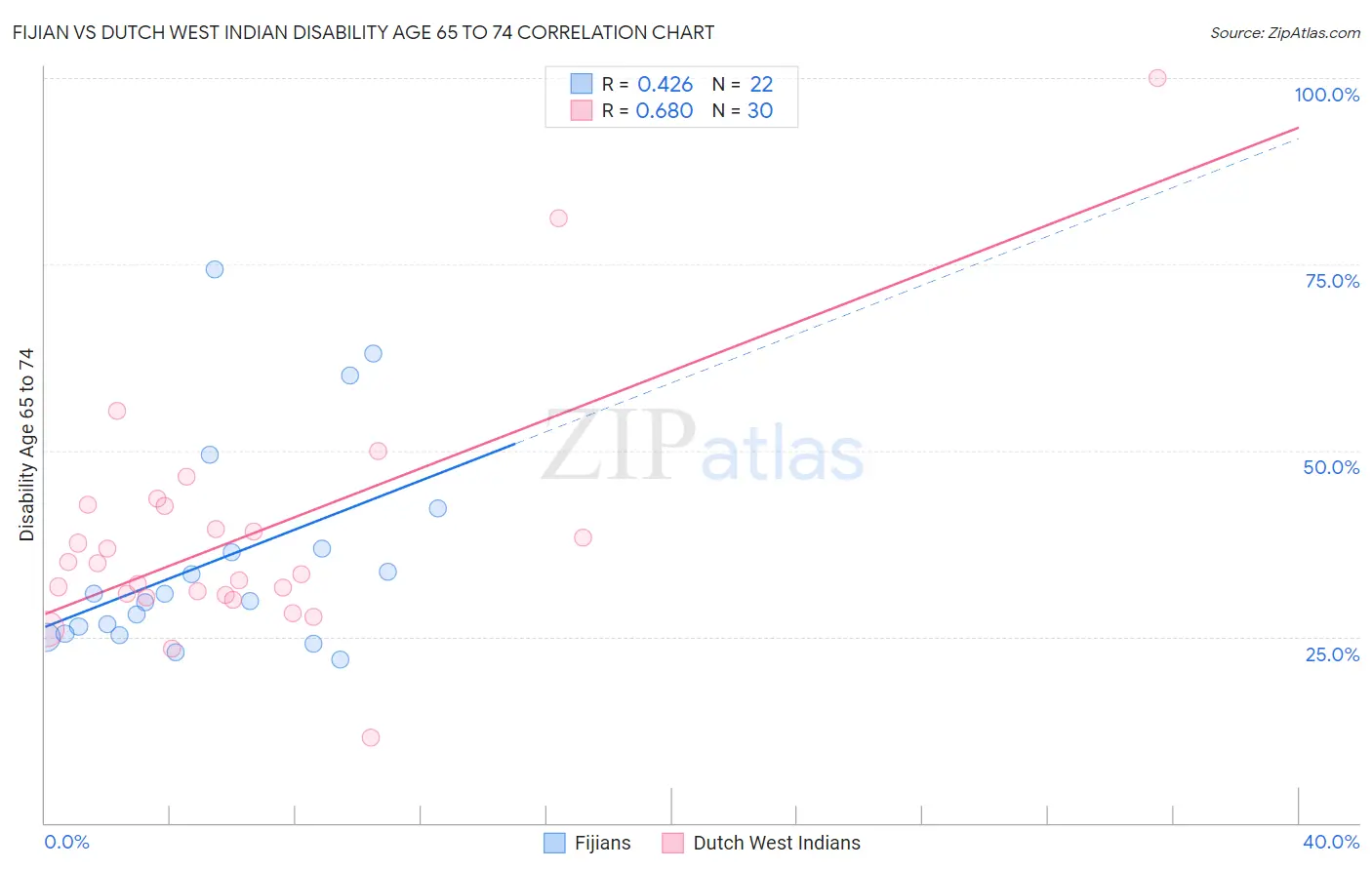 Fijian vs Dutch West Indian Disability Age 65 to 74
