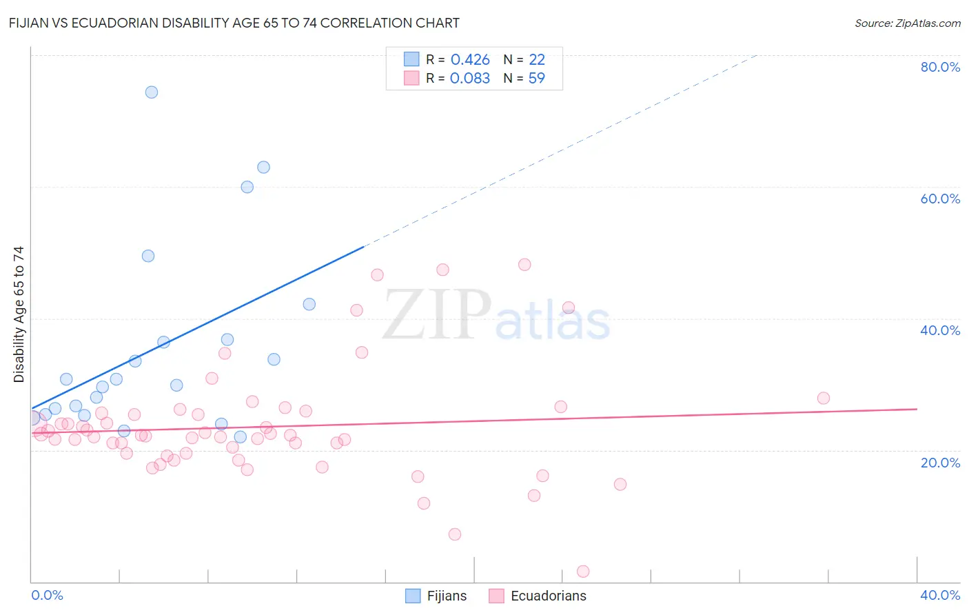 Fijian vs Ecuadorian Disability Age 65 to 74