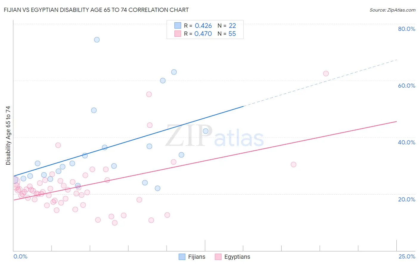 Fijian vs Egyptian Disability Age 65 to 74