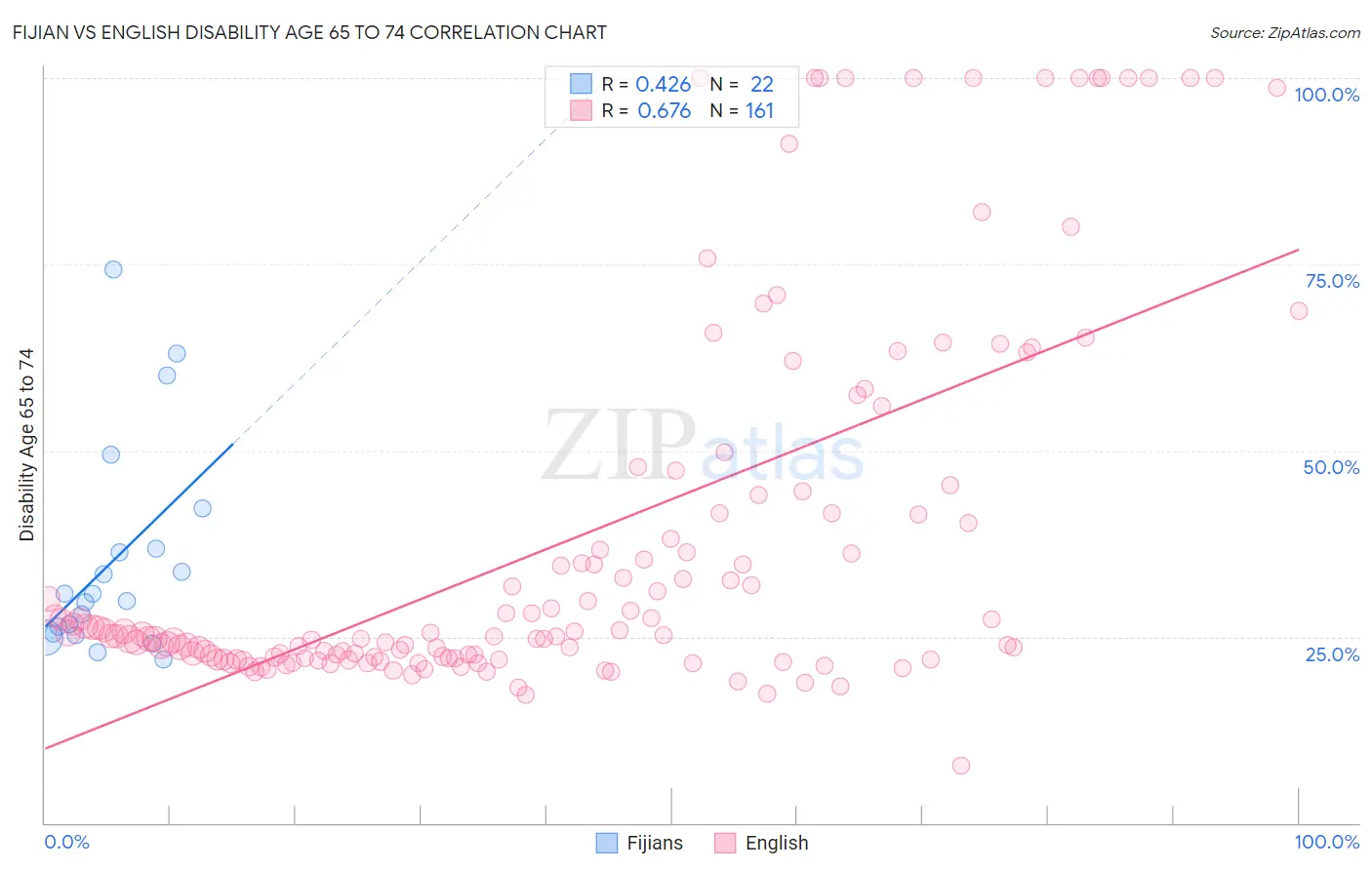 Fijian vs English Disability Age 65 to 74