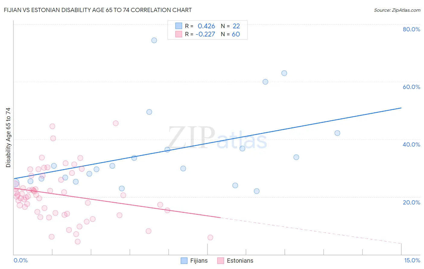 Fijian vs Estonian Disability Age 65 to 74