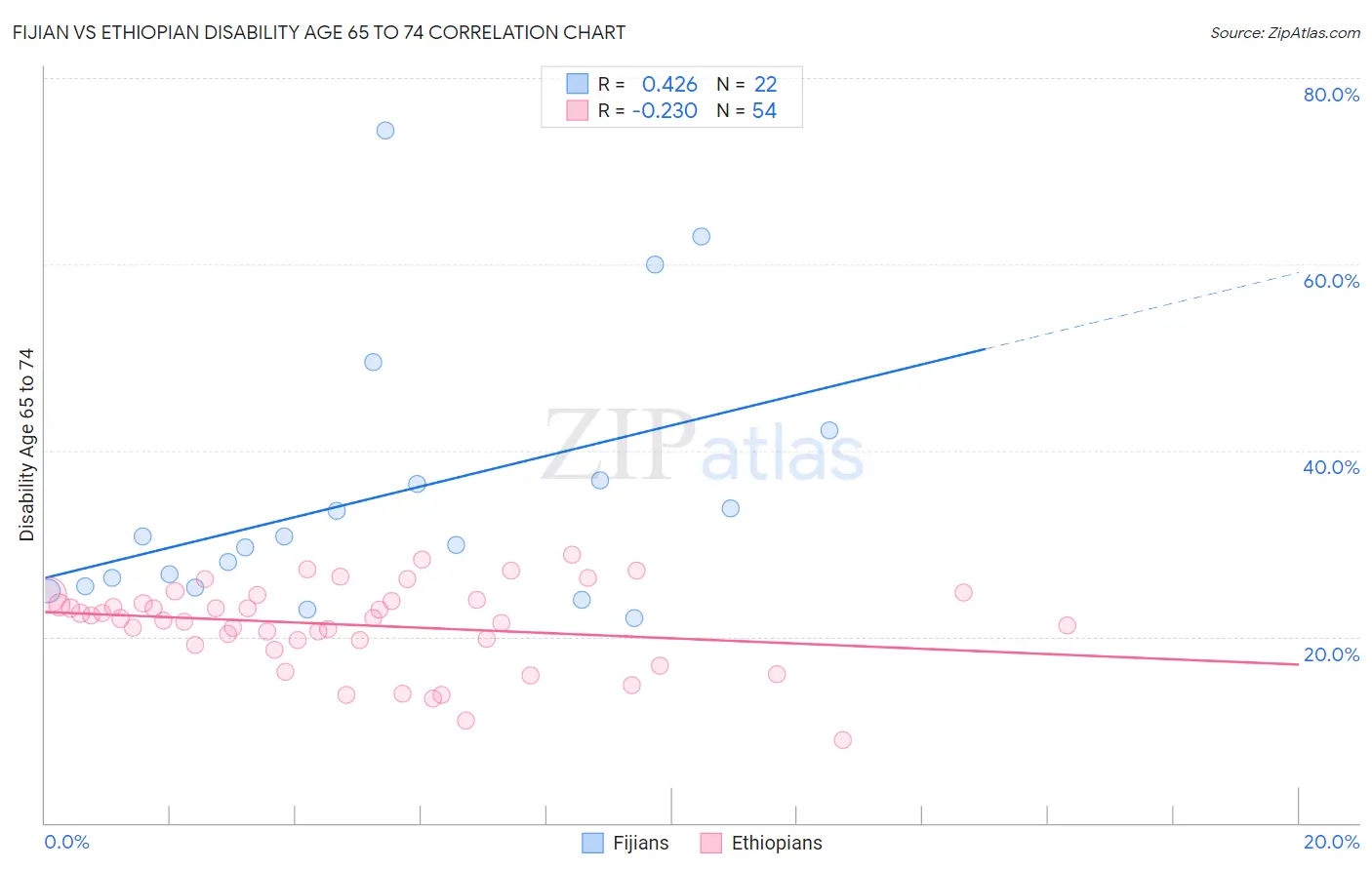 Fijian vs Ethiopian Disability Age 65 to 74
