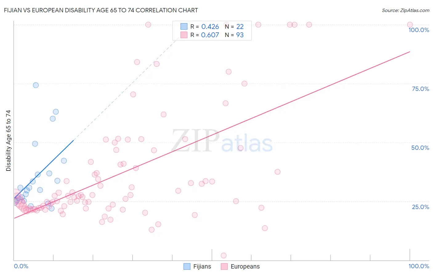 Fijian vs European Disability Age 65 to 74