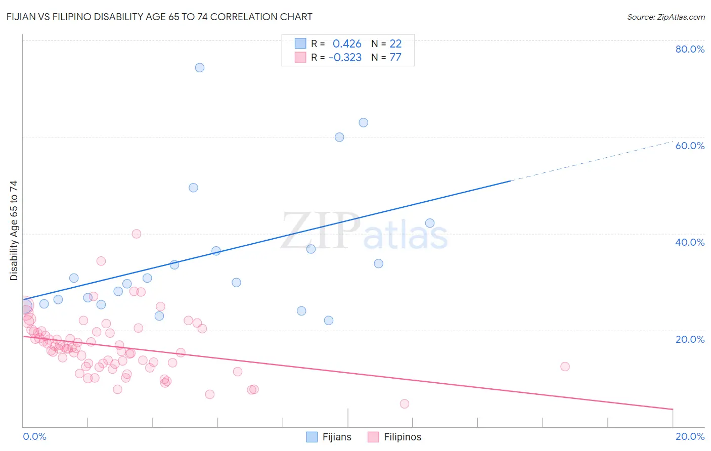 Fijian vs Filipino Disability Age 65 to 74