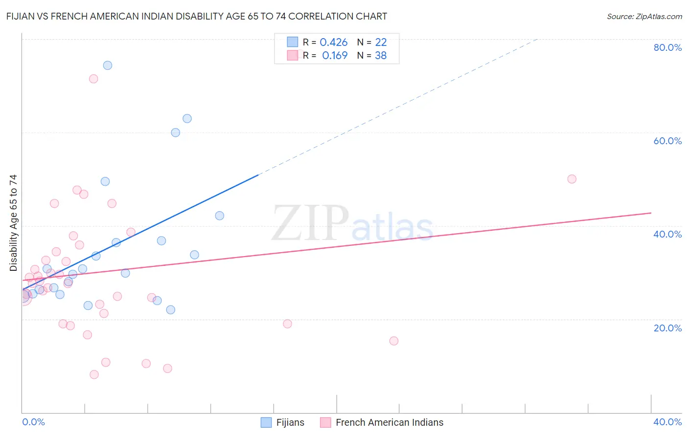 Fijian vs French American Indian Disability Age 65 to 74