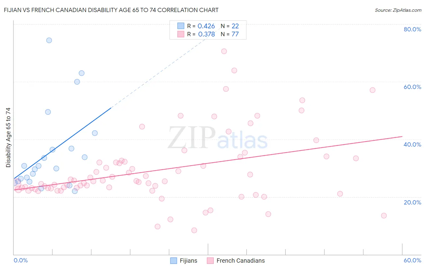Fijian vs French Canadian Disability Age 65 to 74