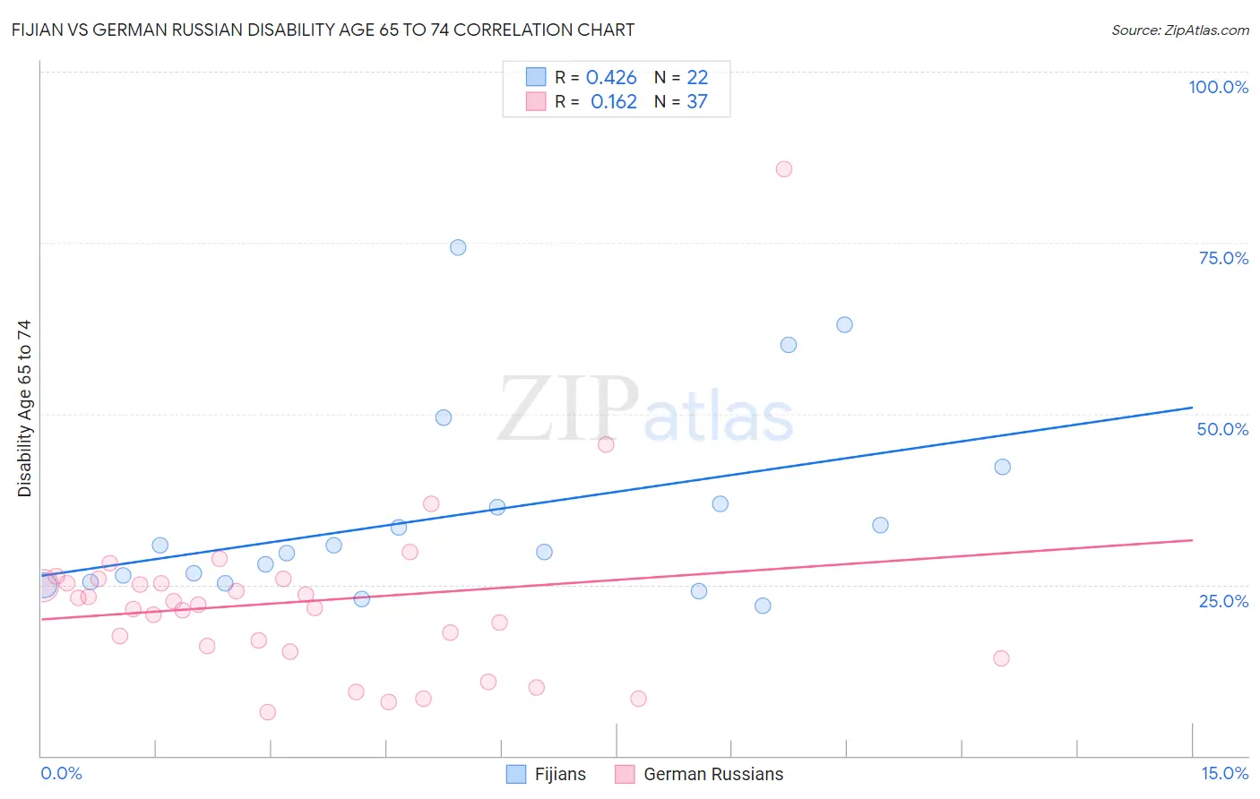 Fijian vs German Russian Disability Age 65 to 74