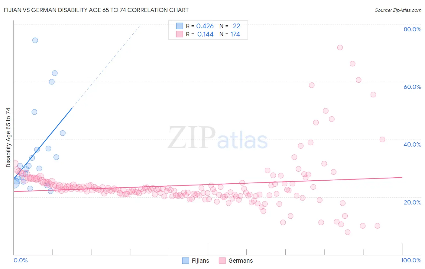 Fijian vs German Disability Age 65 to 74