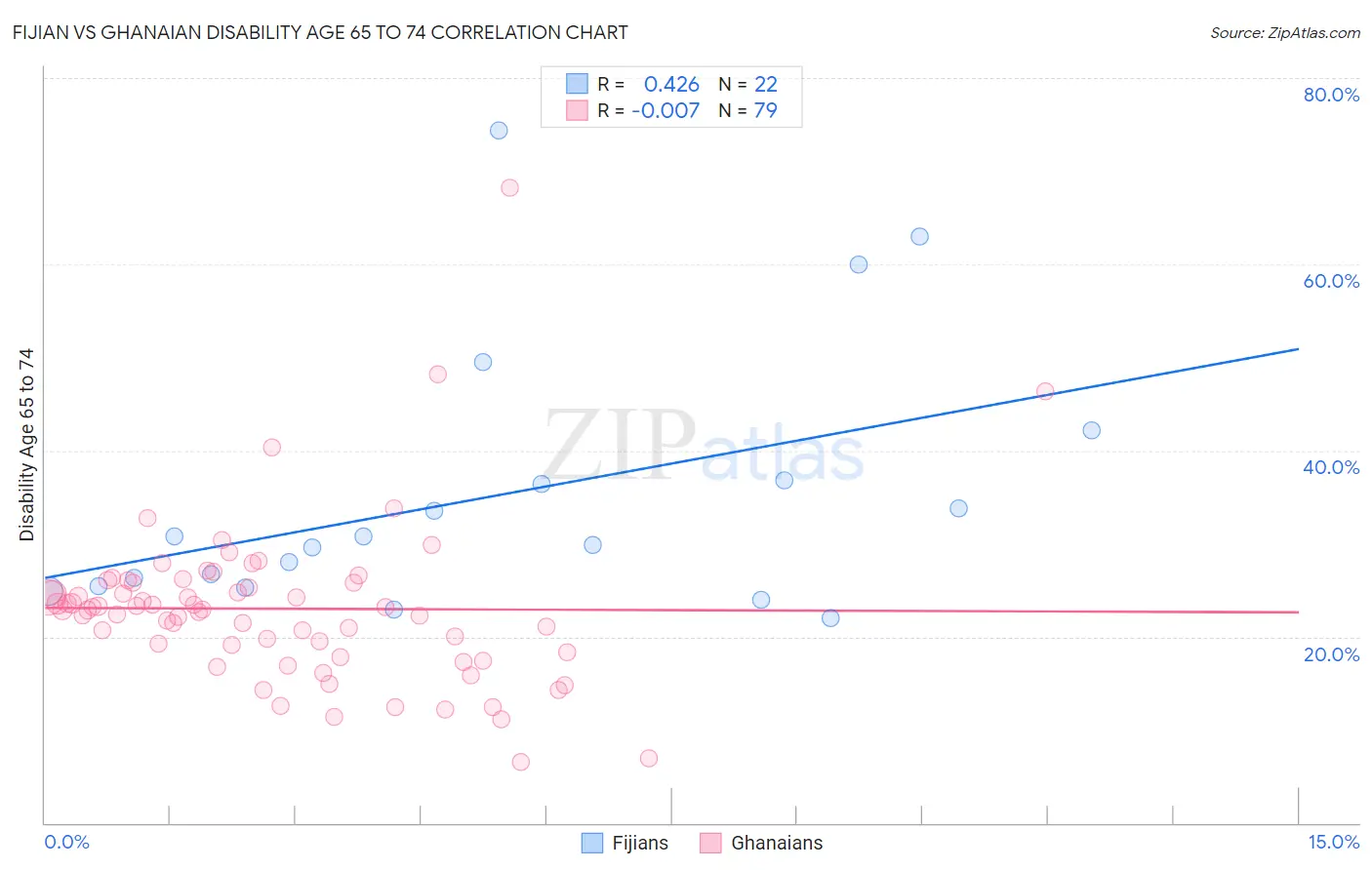Fijian vs Ghanaian Disability Age 65 to 74