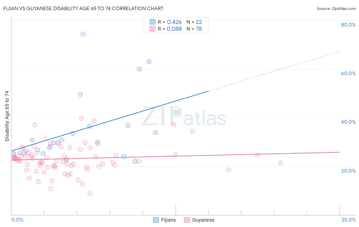 Fijian vs Guyanese Disability Age 65 to 74