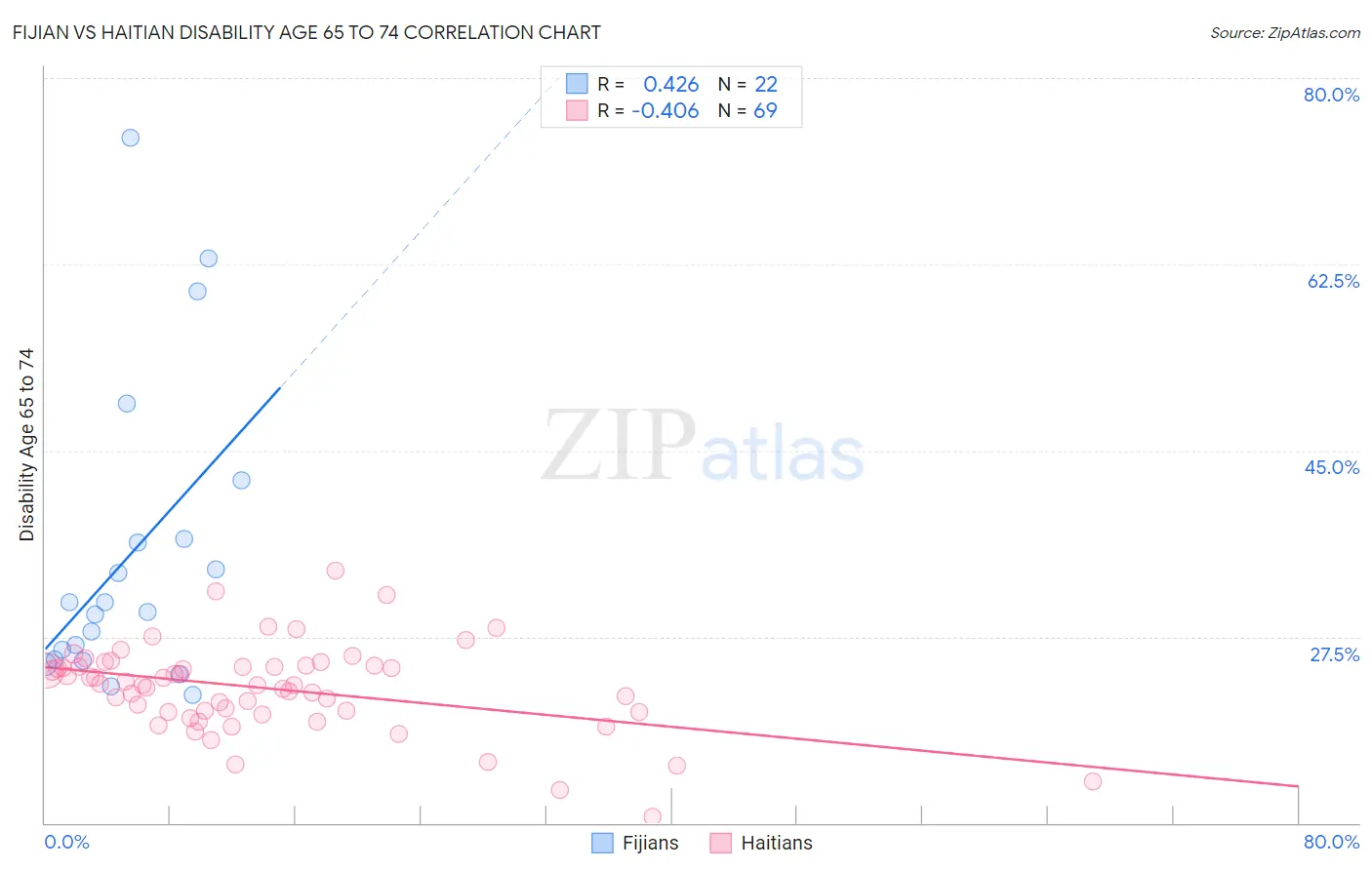 Fijian vs Haitian Disability Age 65 to 74