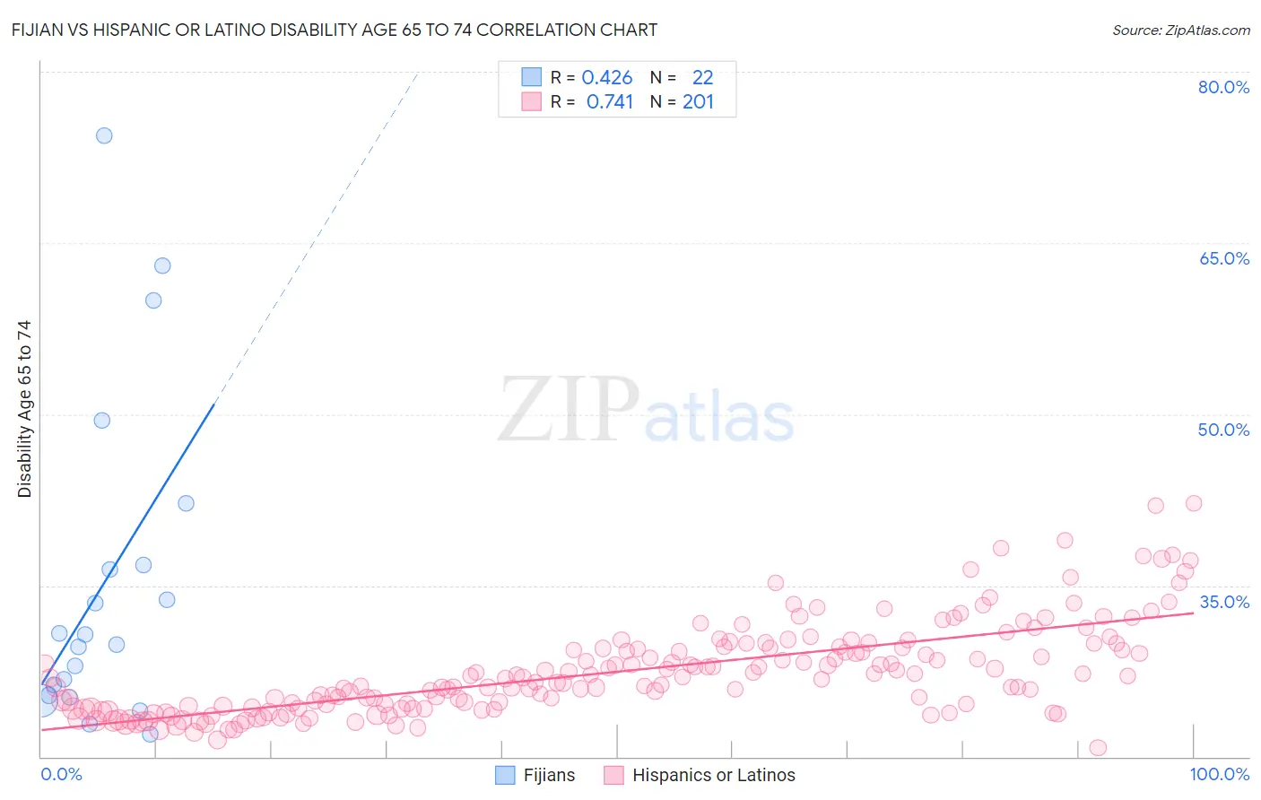 Fijian vs Hispanic or Latino Disability Age 65 to 74