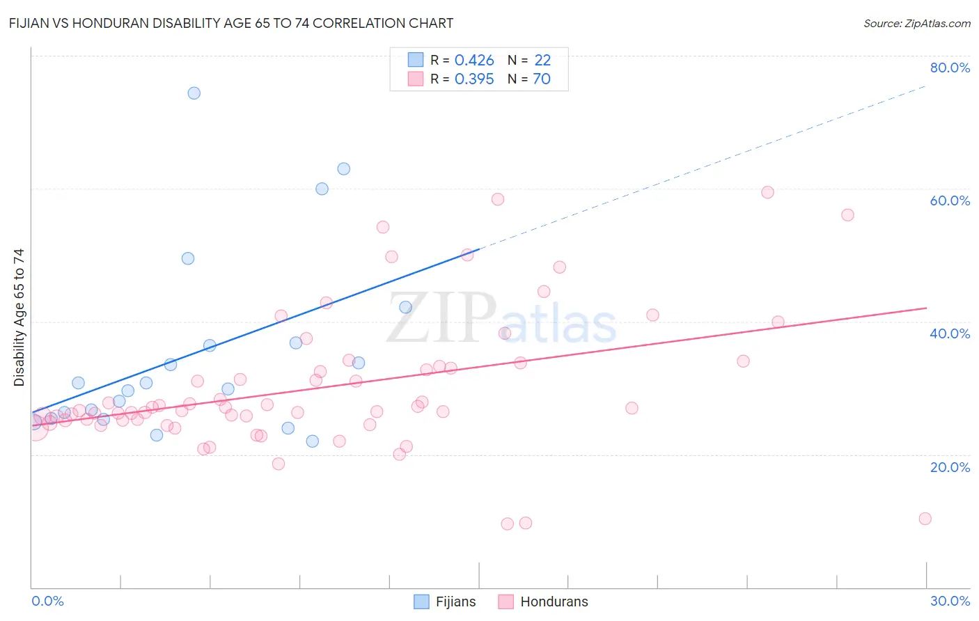 Fijian vs Honduran Disability Age 65 to 74