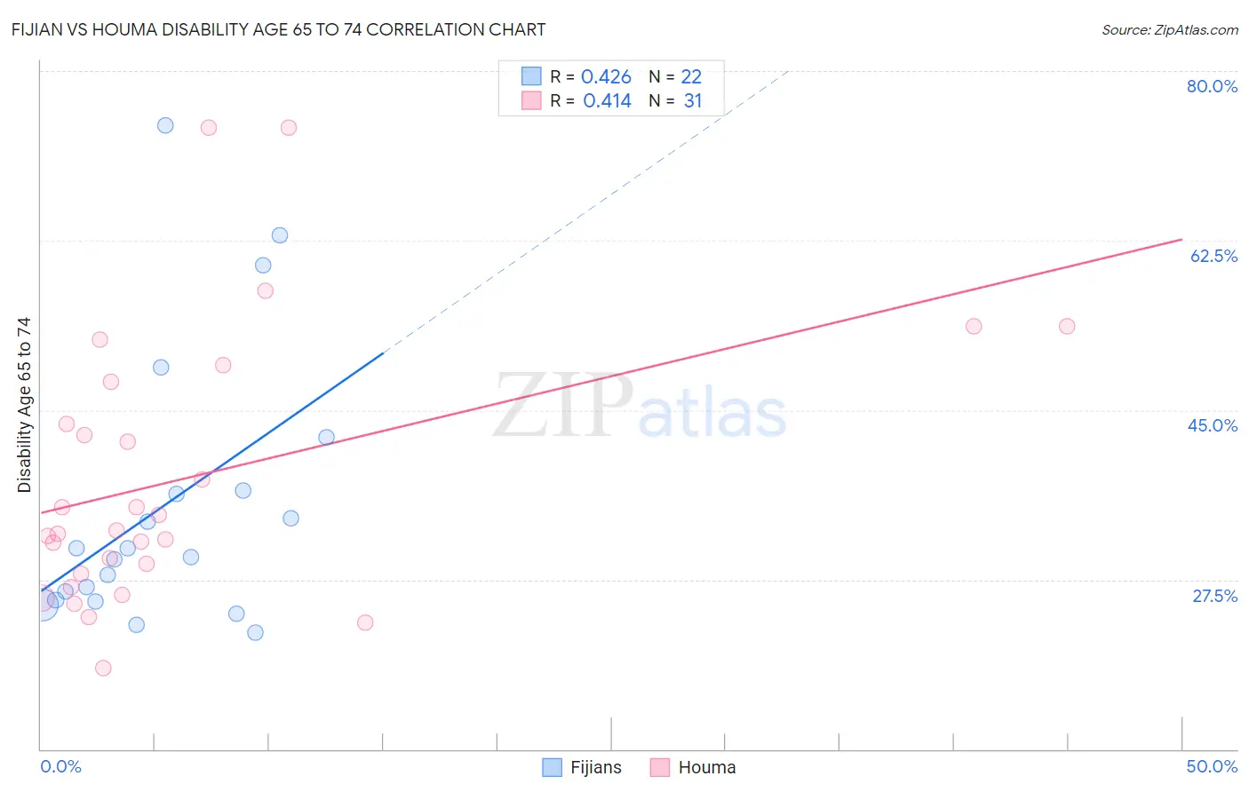 Fijian vs Houma Disability Age 65 to 74