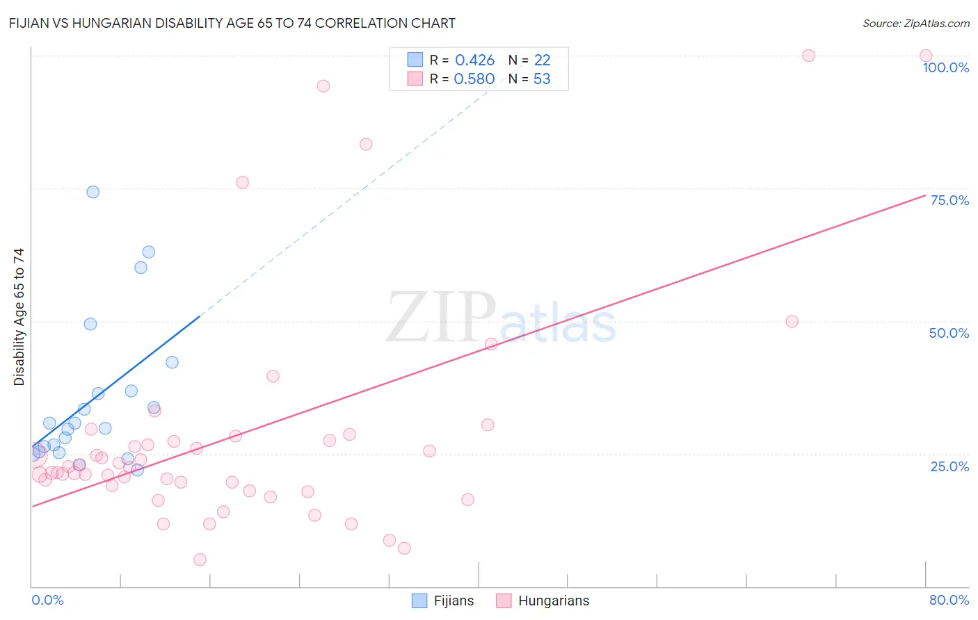 Fijian vs Hungarian Disability Age 65 to 74