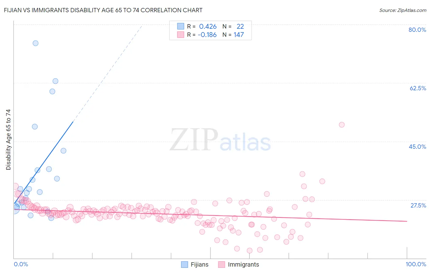 Fijian vs Immigrants Disability Age 65 to 74