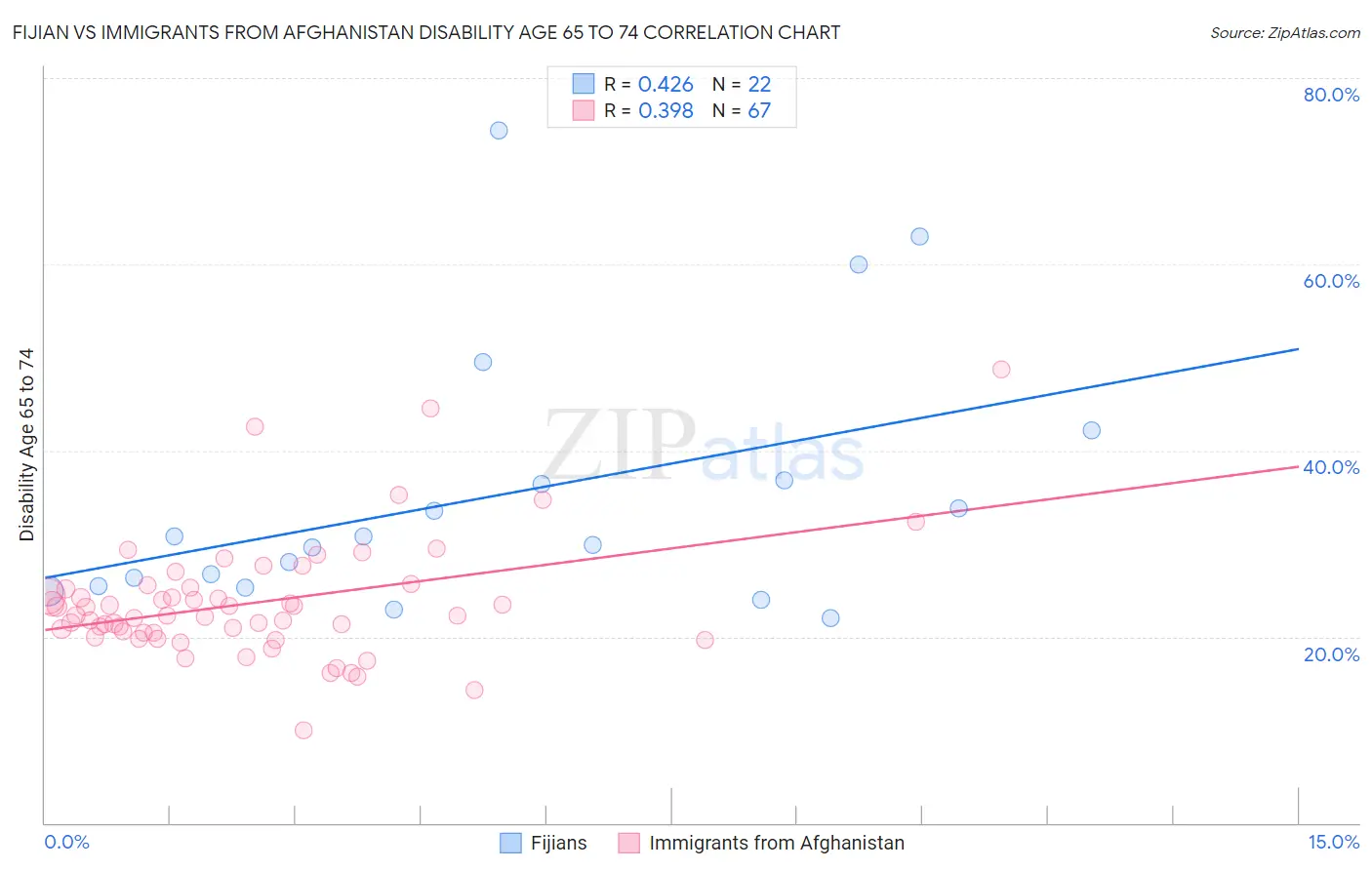 Fijian vs Immigrants from Afghanistan Disability Age 65 to 74