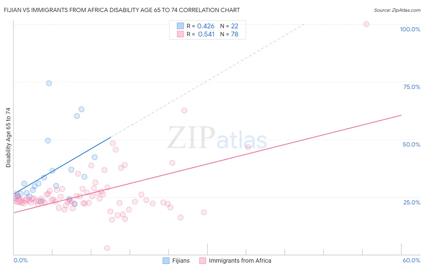 Fijian vs Immigrants from Africa Disability Age 65 to 74
