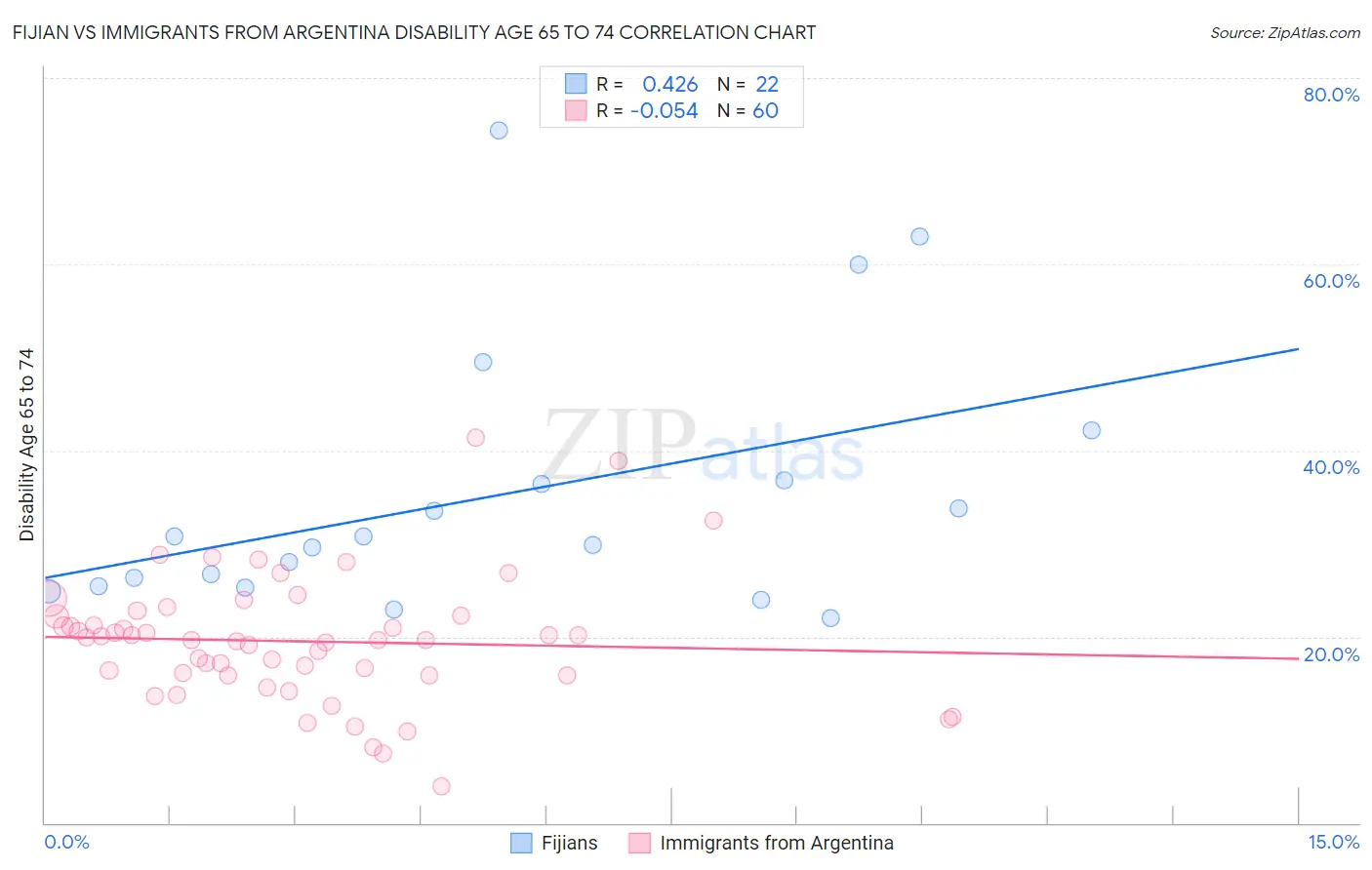 Fijian vs Immigrants from Argentina Disability Age 65 to 74