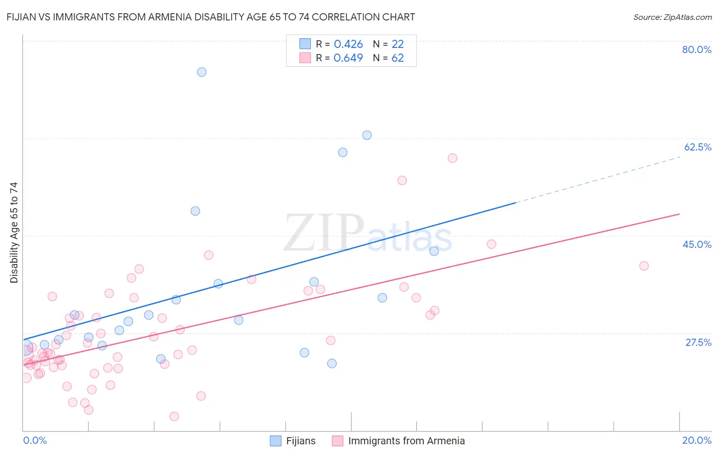Fijian vs Immigrants from Armenia Disability Age 65 to 74