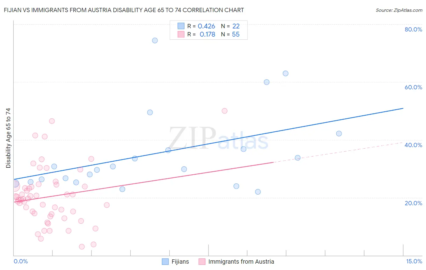 Fijian vs Immigrants from Austria Disability Age 65 to 74